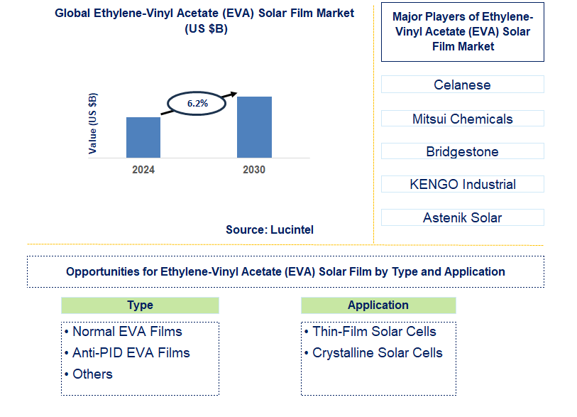 Ethylene-Vinyl Acetate (EVA) Solar Film Trends and Forecast